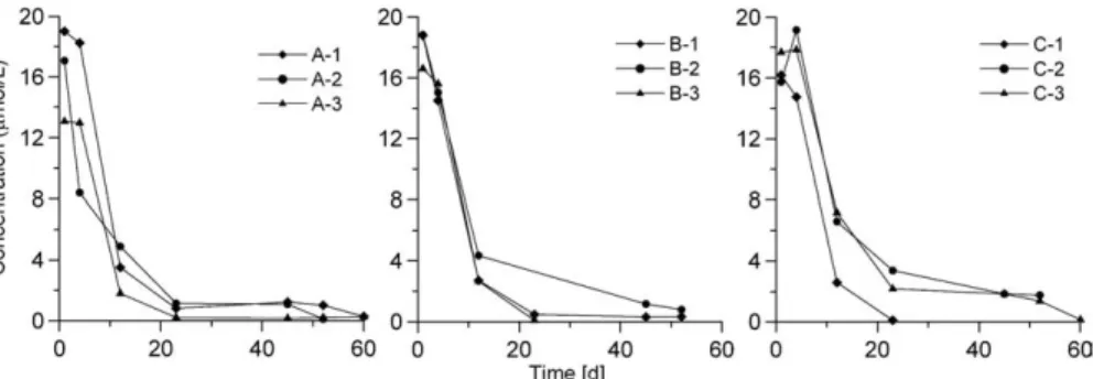 Fig. 6. VC consumption in aerobic laboratory microcosms.