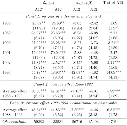 Table 2: Total effect on compliers and interference effect on never takers