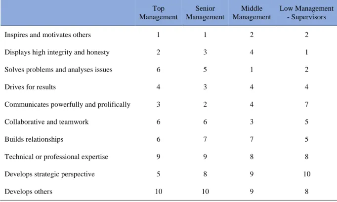Tableau 1 : Compétences à avoir aux quatre niveaux de management 