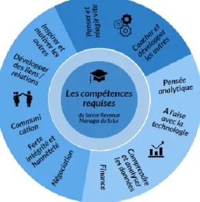 Figure 1 : Compétences requises d’un senior revenue manager 