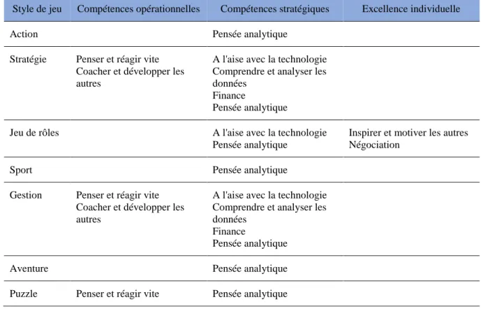 Tableau 2 : Relation entre le style de jeu et le type de compétences développées 