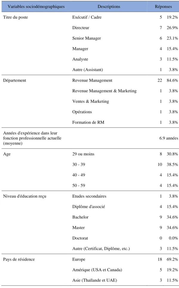 Tableau 3 : Profil des répondants (n=26) 