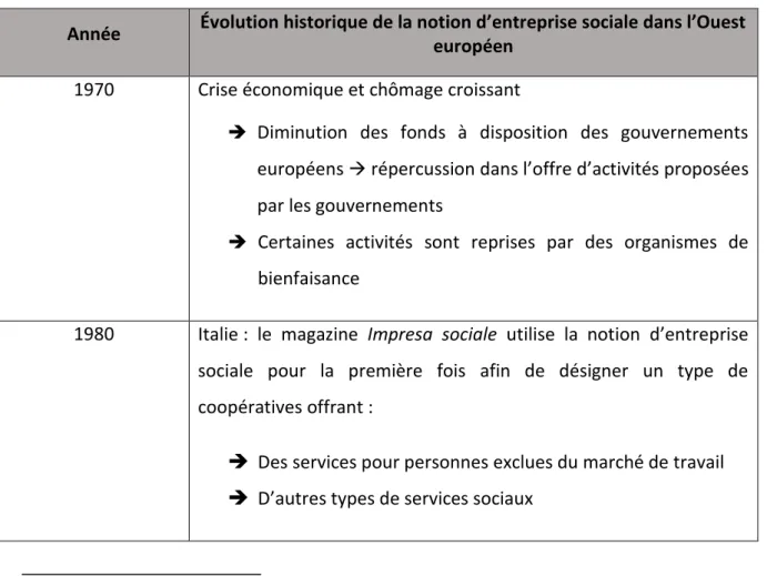 Tableau  1:  Évolution  historique  des  entreprises  sociales  dans  l’Ouest  européen  entre  1970 et 2005