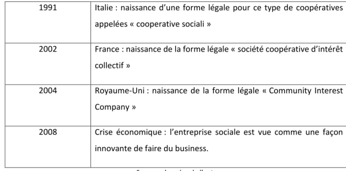Tableau 2: Domaines d’activité des entreprises sociales en Europe