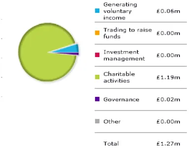 Figure 2: Dépenses de Blue Venture en 2015