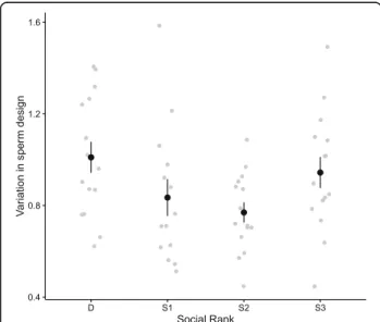Fig. 1 Relationship between variation in sperm design (scattered plot and mean ± SE) according to social rank before manipulating the social status