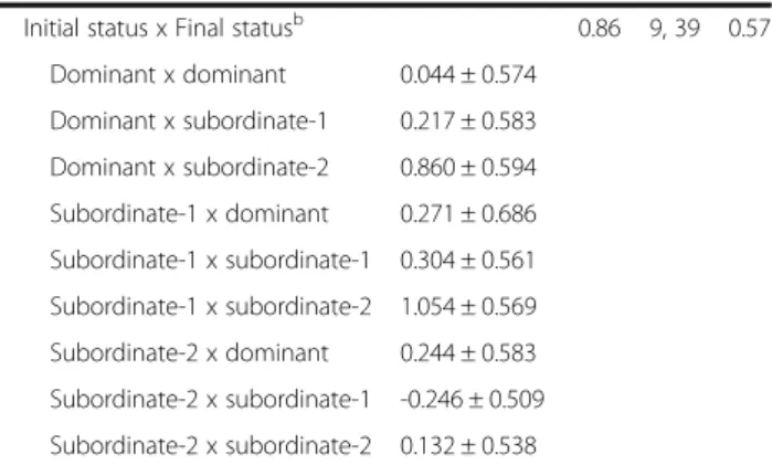 Table 2 LMMs investigating how experimentally changing the social status affects the within-ejaculate variation in sperm design or in total sperm length (Continued)