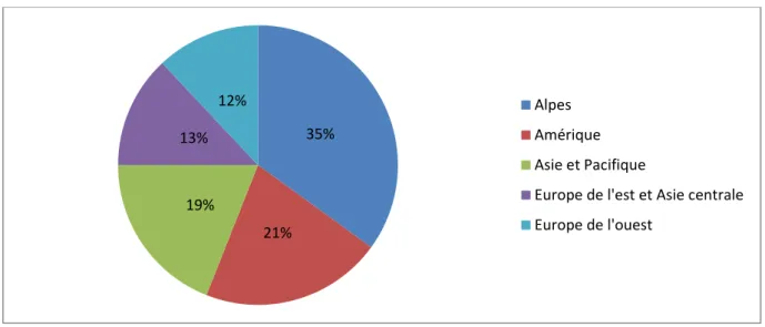 Figure 1: Distribution du nombre de stations de ski dans le monde (2'131 stations) 