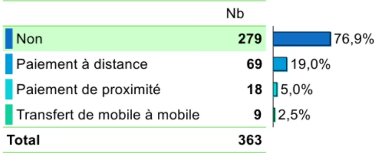 Figure  3:  Question  n°4,  Utilisez-vous  votre  smartphone à des fins de paiement mobile ? 