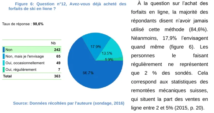 Figure  7:  Question  n°13,  Si  non,  pour  quelle(s)  raison(s) ? 