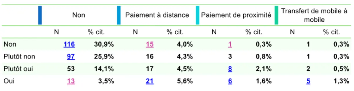 Figure 8: Relation entre les questions n°4 et n°14 