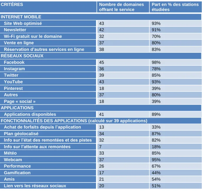 Tableau 2 : Résumé des résultats du benchmarking 