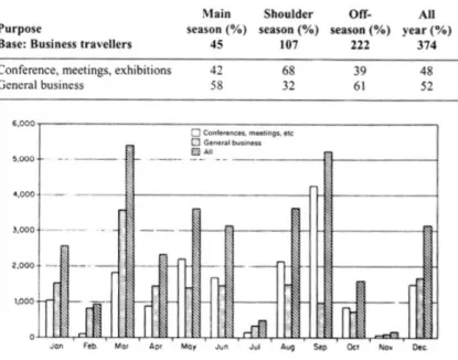 Figure   5      Voyageurs   d'affaires   par   objectif   et   par   mois   