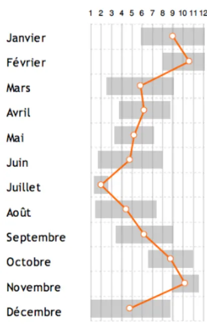 Figure   12   Saisonnalité   des   boutiques                                                                              Figure   13   Saisonnalité   des   boutiques         