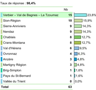 Figure 13 Régions touristiques Figure  14  Si  l'agence  administre  ou  non  des  biens 