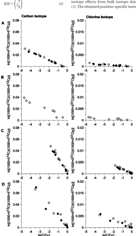 FIGURE 1. Rayleigh plots for four experiments: (A) aerobic VC oxidation, (B) aerobic cDCE oxidation, (C) VC reductive dechlorination, and (D) cDCE reductive dechlorination