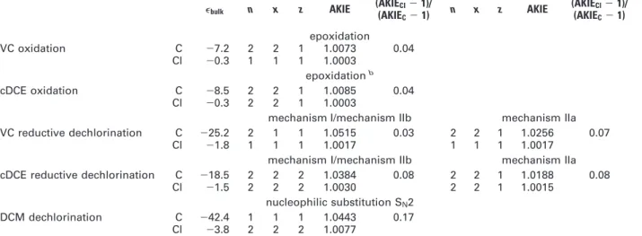 TABLE 3 . AKIE Values for Carbon and Chlorine Isotopes and Their AKIE-1 Ratios Calculated for Different Reaction Mechanisms a