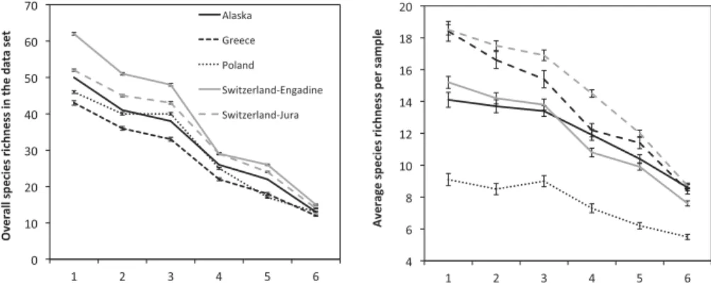 Fig. 2. Effect of taxonomic ﬁltering on overall species richness in each data set (top left), average species richness per sample (top right), species richness in each data set as % of overall richness (bottom left) and average species richness per sample 