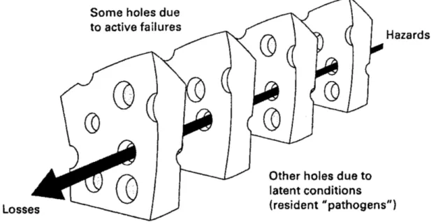 Figure 2: “Swiss cheese model” of system accidents (Reason, 2000) 