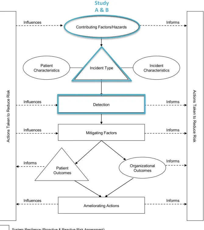Figure  4:  The  Conceptual  Framework  for  the  International  Classification  for  Patient  Safety  (Organization &amp; Organization, 2009) 