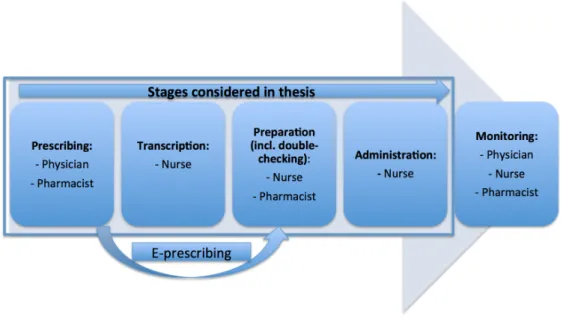 Figure 7: Medication use process 