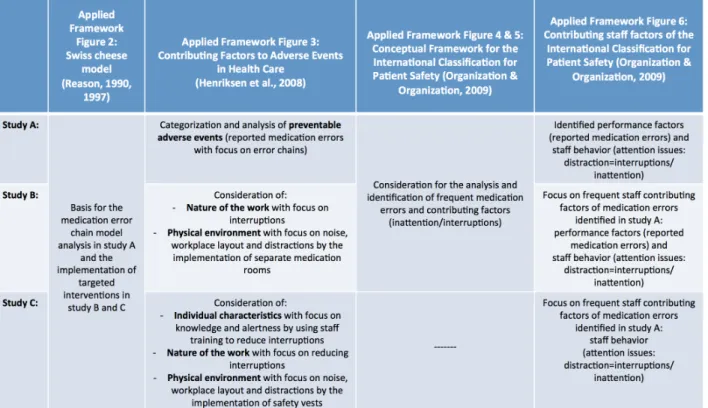 Figure  9: Overview of applied frameworks in the three thesis studies 