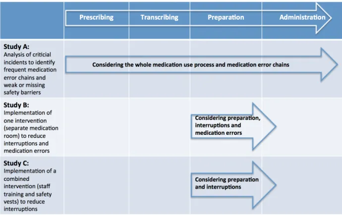 Figure 10: Integrating and linking thesis studies under the medication error chain view  