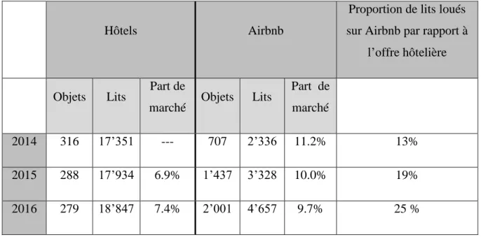 Tableau 4 : Évolution des hébergements hôteliers et Airbnb dans le canton de Vaud 