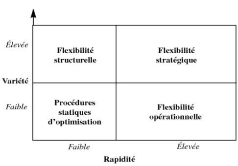 Figure 4 – Différents types de flexibilité organisationnelle