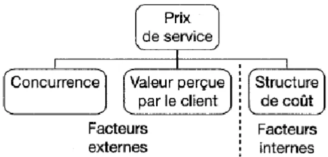 Figure 3: Structure de prix d'un service 