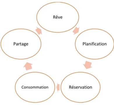 Figure 4: Cinq phases du processus de voyage 