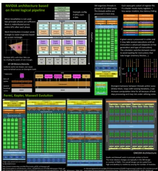 Figure 3.3. Design and evolution of NVidia GPUs. 1