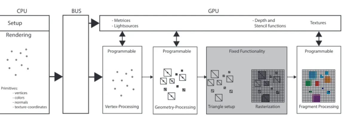 Figure 3.4. Later design of the graphics pipeline. Here the different stages are pro- pro-grammable and much more flexible