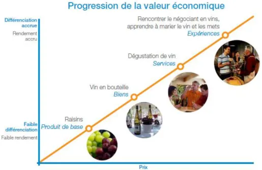 Figure 2 - Transformer le service en expérience 