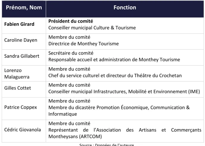 Tableau 2 - Présentation du comité de Monthey Tourisme en septembre 2016 