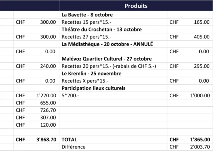 Tableau 7 - Financement de L’Envers du Décor 