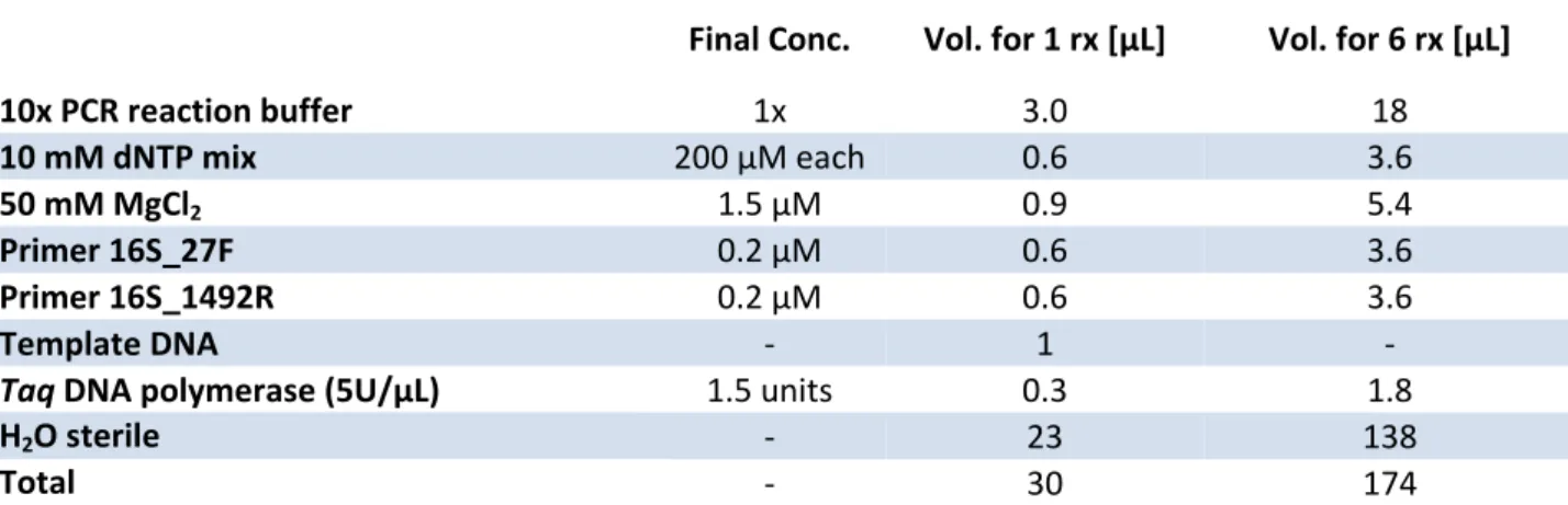 Table 7: Master Mix used for the amplification of the 16S rRNA gene form microbial genomic DNA. 