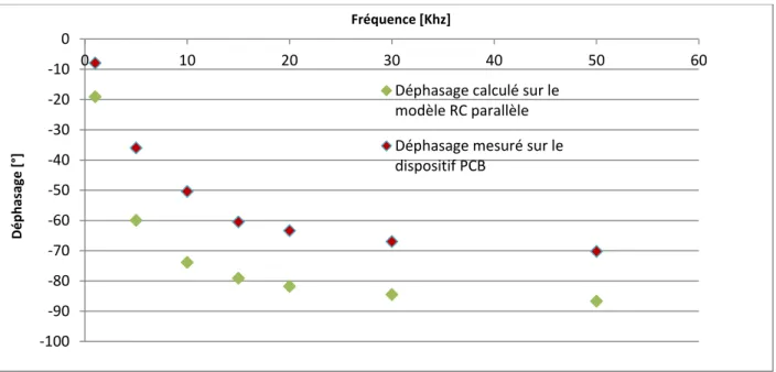 Figure 18 : Mesure et calcul du déphasage en fonction de la fréquence 