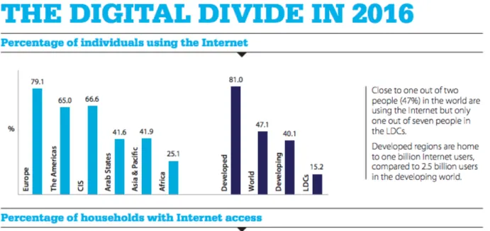 Figure 1:1 The Digital Divide 2016 (Source, The ITU) 