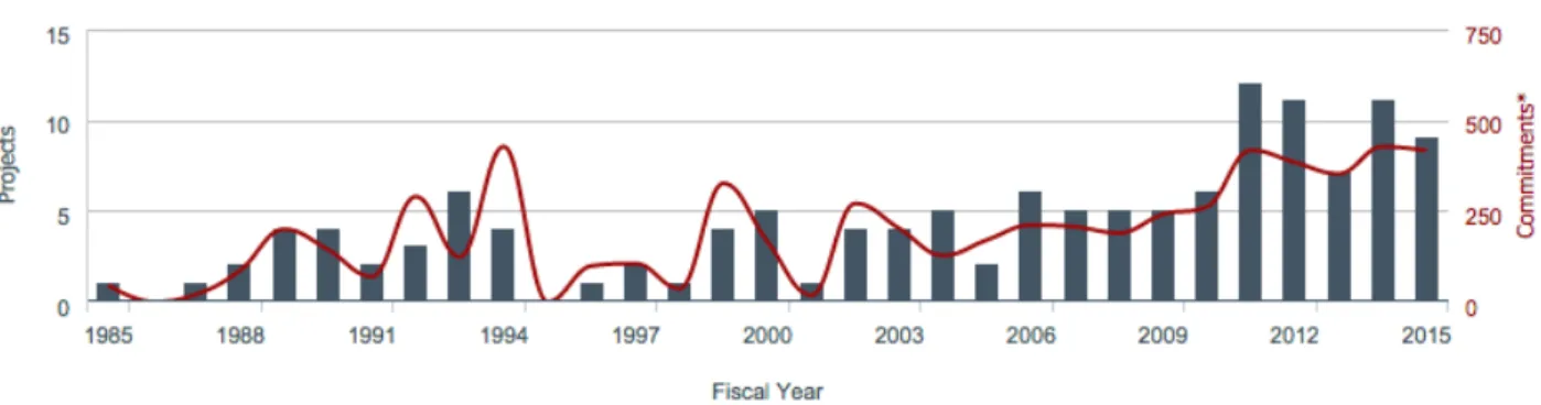 Figure 2:5 Foreign Investment for Projects in Mozambique (Source: World Bank portal  http://www.worldbank.org/projects) 