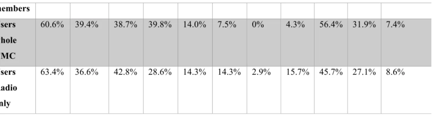 Figure 3:1 Demographics of data collected (March-April 2011 RE-ACT) 