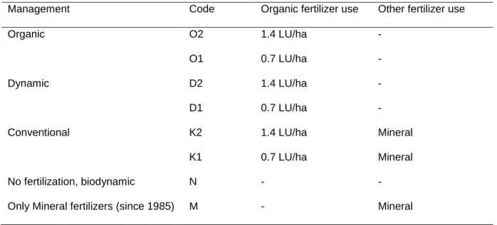 Table  1: Treatments corresponding to the four farming practices, with the different levels of organic fertilizer use 