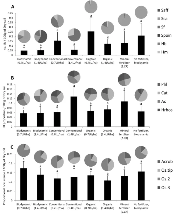 Fig.  2.  Influence  of  management  practices  on  the  natural  occurrence  of  entomopathogenic  nematodes  (EPN)  along  with  selected  key  members  of  their  soil  food  web:  nematophagous  fungi  (NF)  and  free-living  nematodes  (FLN)