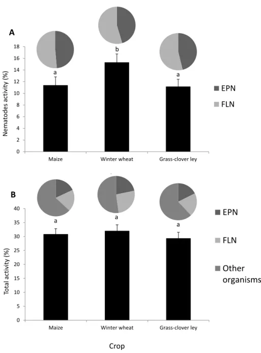 Fig. 3. Influence of crop type (maize, winter wheat, grass-clover ley) on activity recorded from  Galleria mellonella  baiting as expressed by the average percentage of larval mortality