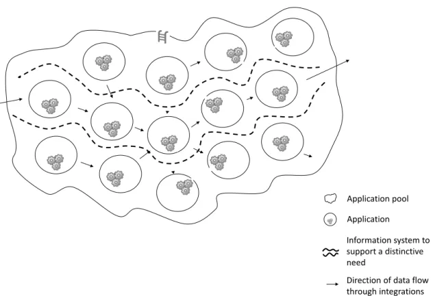 Figure 1.1: Application, application pool, and information system. The arrows indicate a directed stream of data from one application to the next.