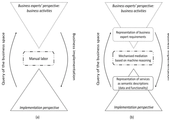 Figure 1.2: Business and IT perspective related (a) by manual labor (b) by automated machine reasoning (adapted from (Born et al