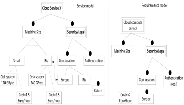 Figure 2.1: Service feature and requirements model: service selection based on few quantifiable criteria.