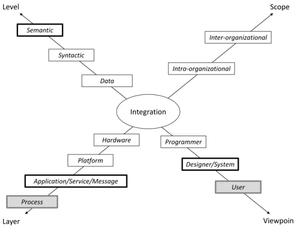 Figure 2.2: Integration dimensions (Izza 09)