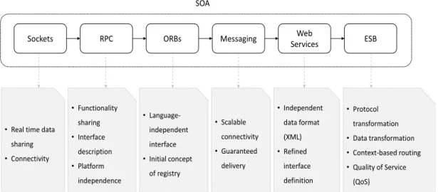 Figure 2.5: SOA evolution (adapted from (Roshen 09)