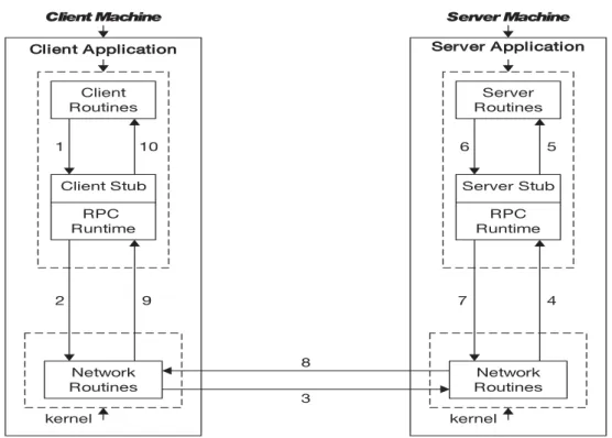 Figure 2.6: Remote procedure call process (Newmarch 12)